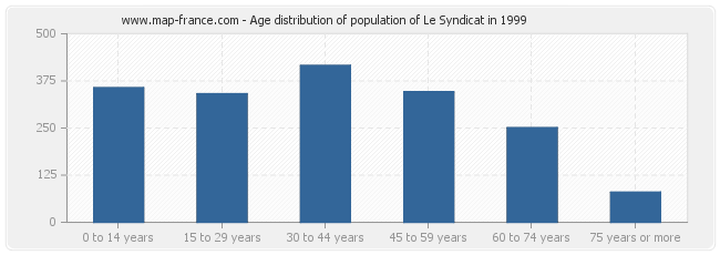 Age distribution of population of Le Syndicat in 1999